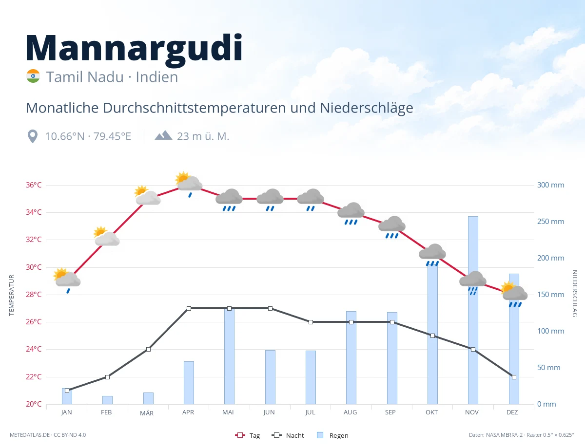 Mannargudi - monatliche Durchschnittstemperaturen und Niederschläge