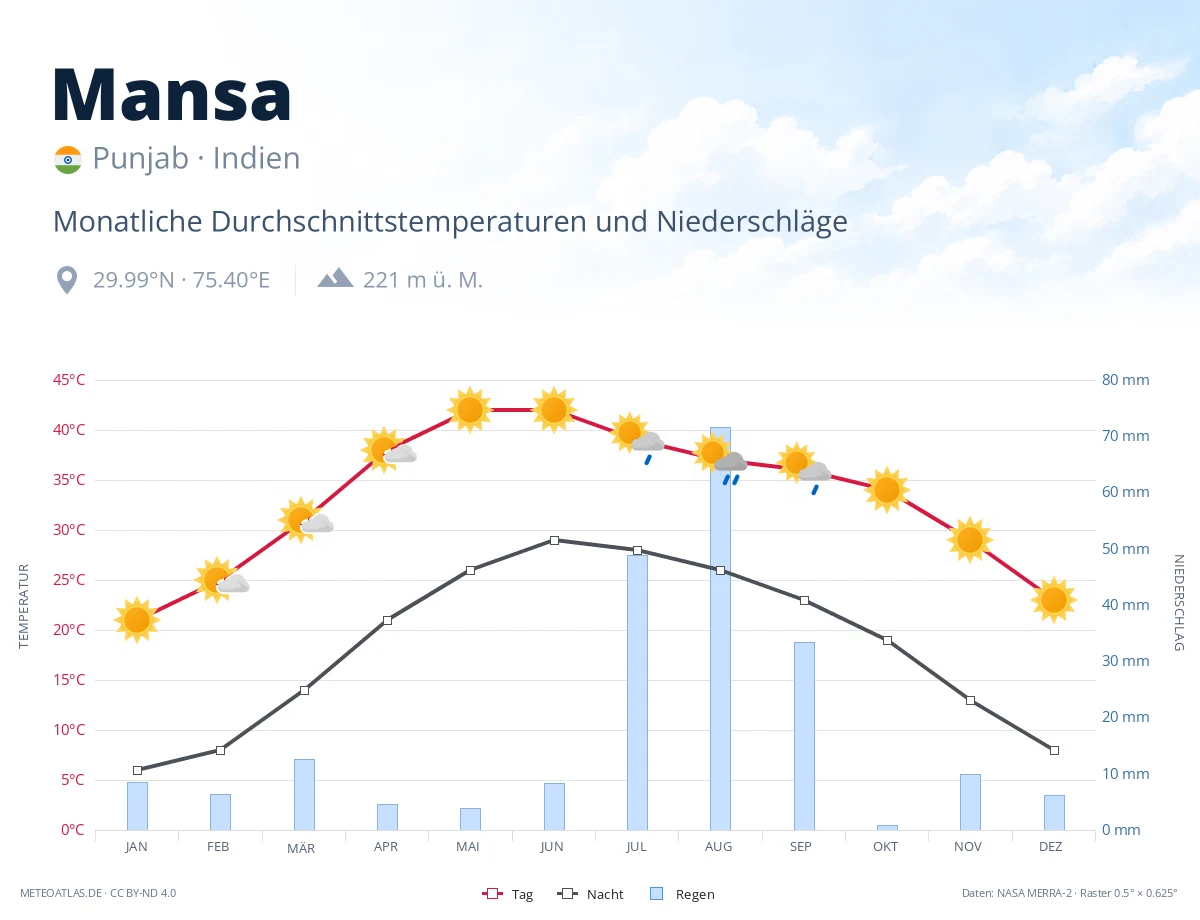 Mansa - monatliche Durchschnittstemperaturen und Niederschläge