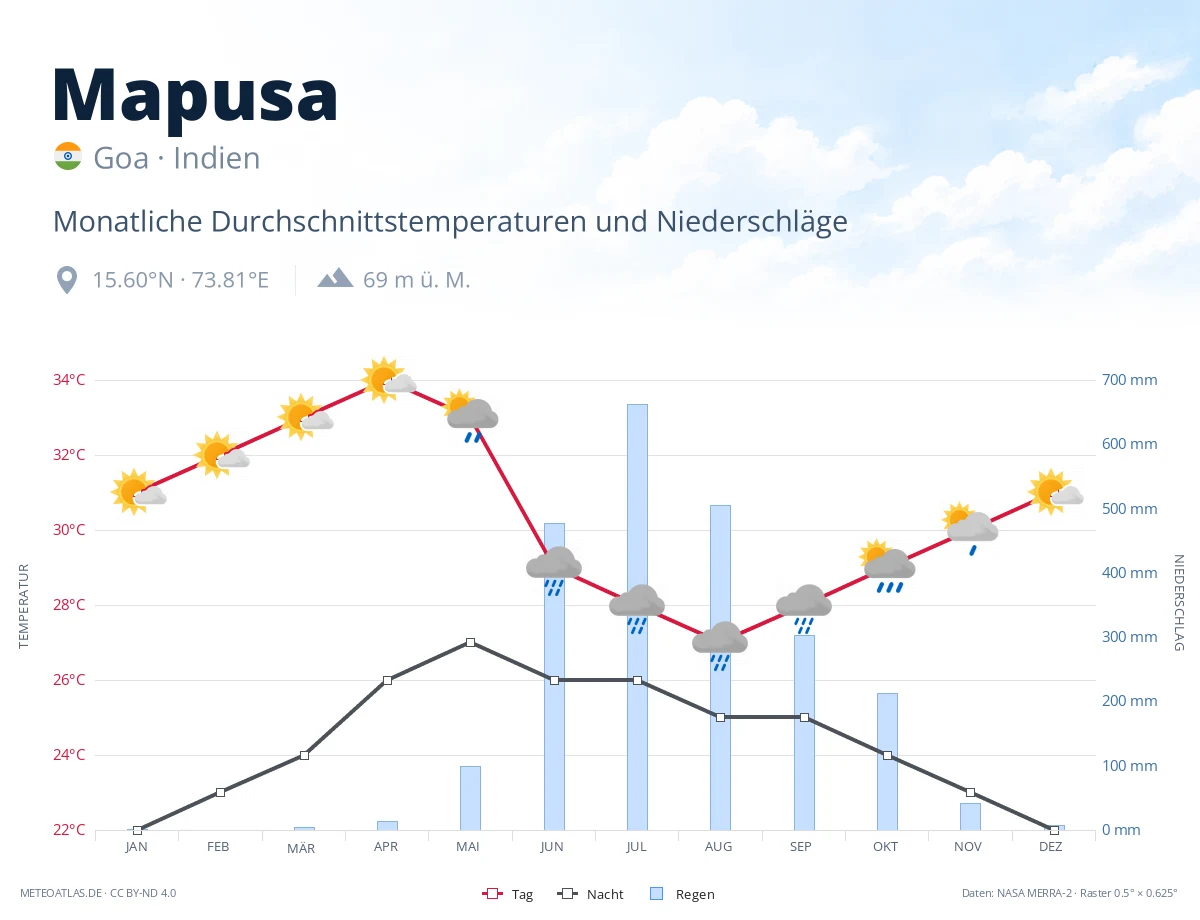 Mapusa - monatliche Durchschnittstemperaturen und Niederschläge