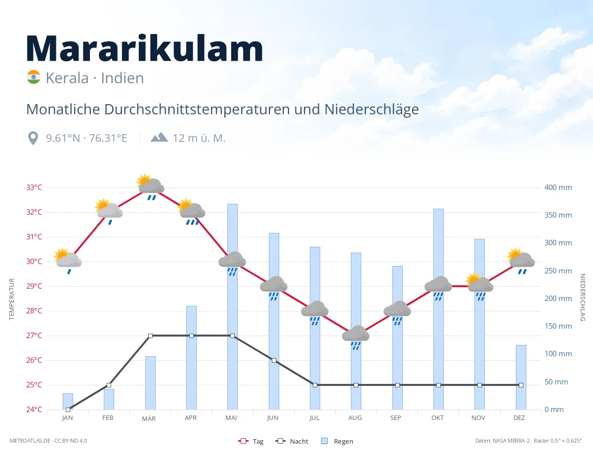 Mararikulam - monatliche Durchschnittstemperaturen und Niederschläge