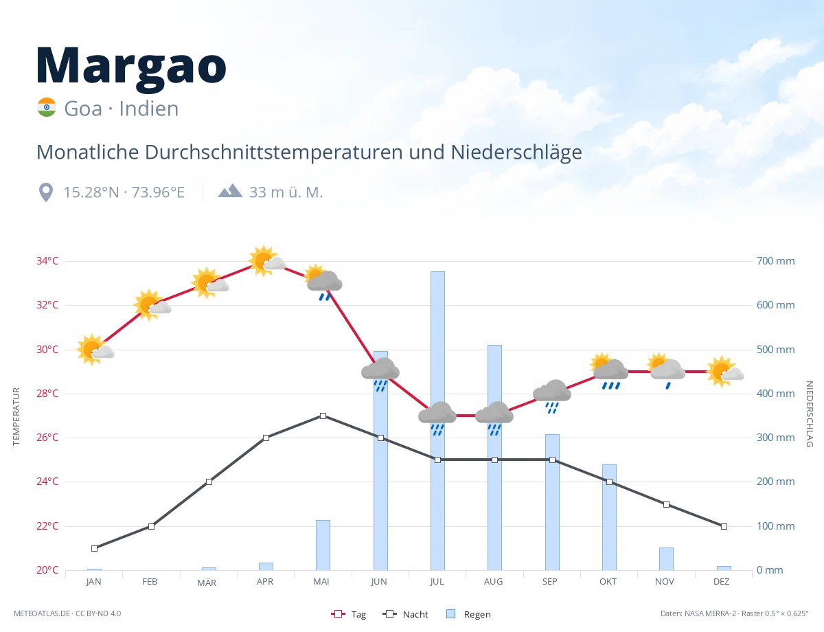 Margao - monatliche Durchschnittstemperaturen und Niederschläge