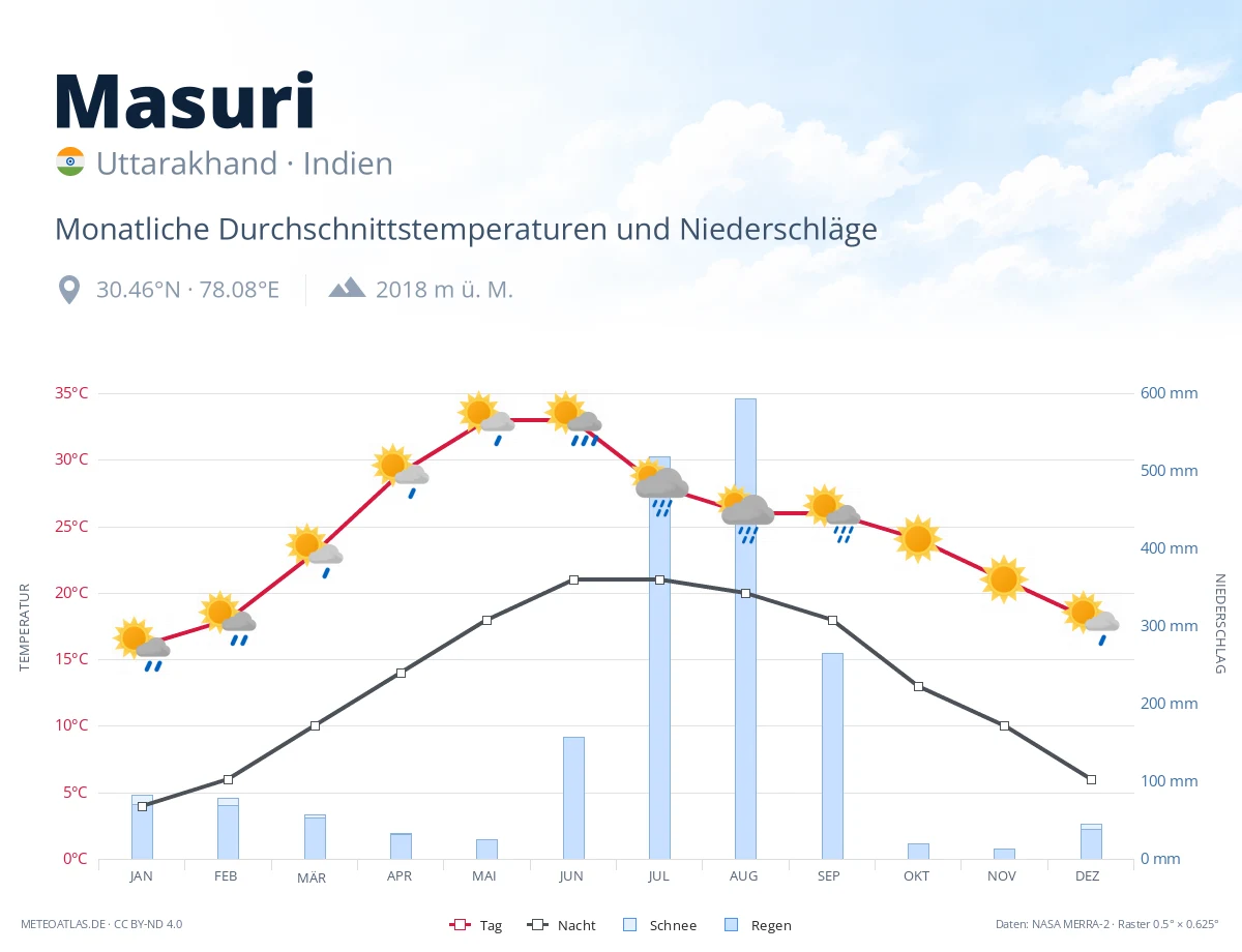 Masuri - monatliche Durchschnittstemperaturen und Niederschläge