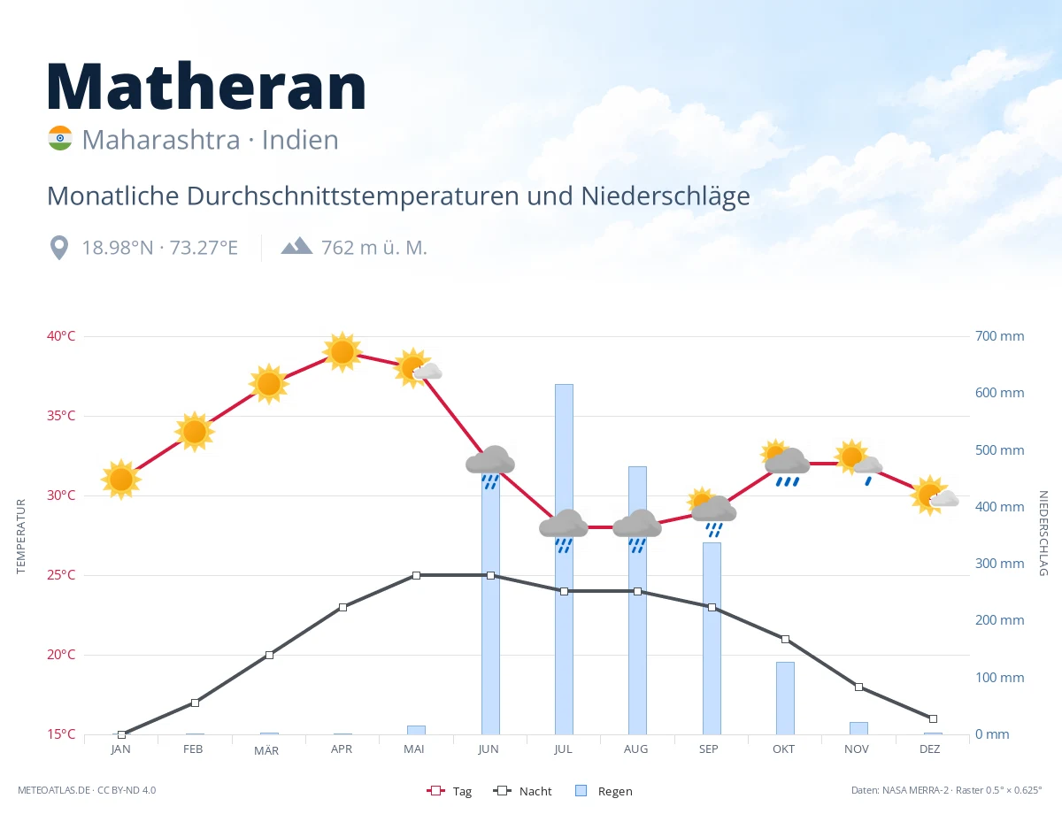 Matheran - monatliche Durchschnittstemperaturen und Niederschläge