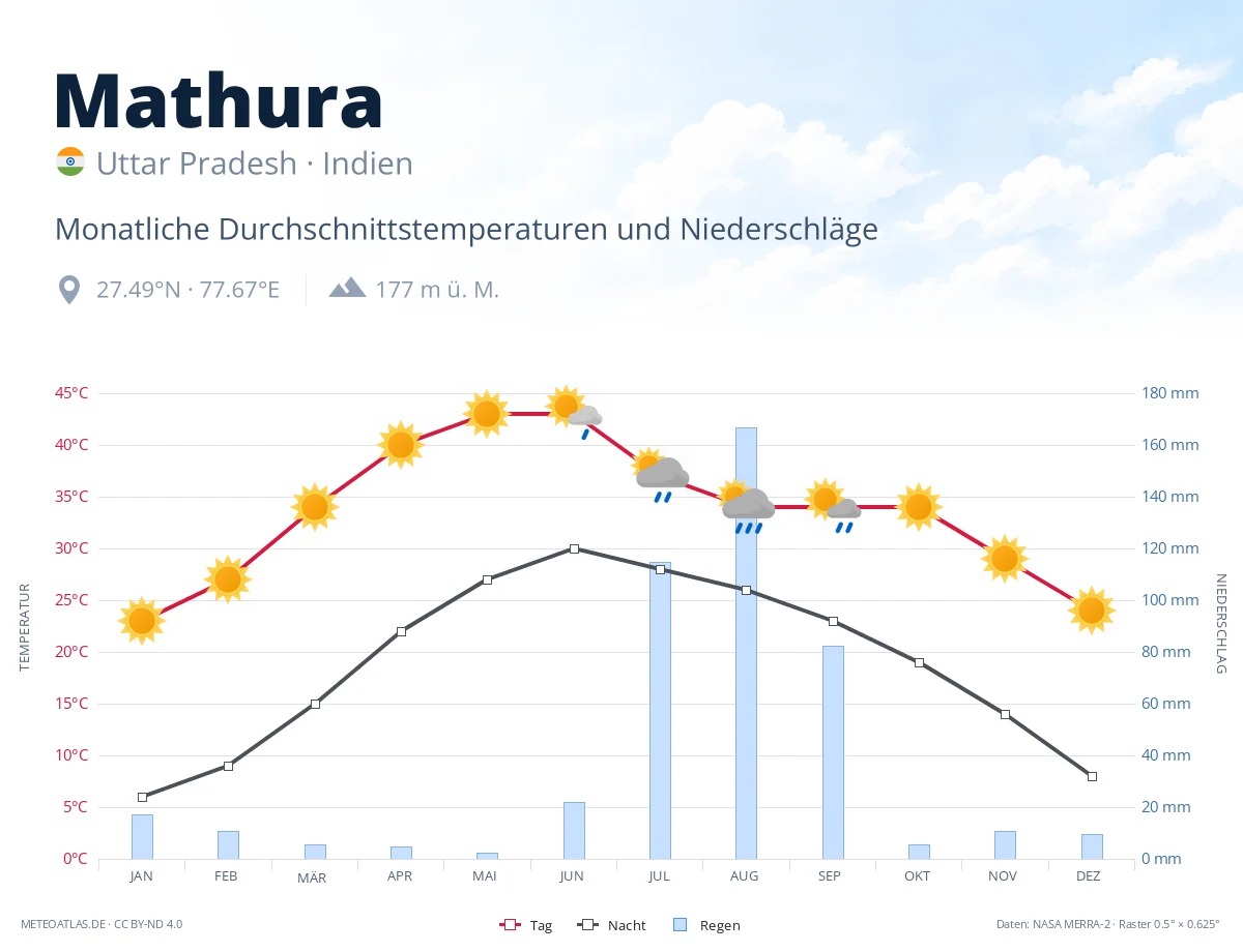 Mathura - monatliche Durchschnittstemperaturen und Niederschläge