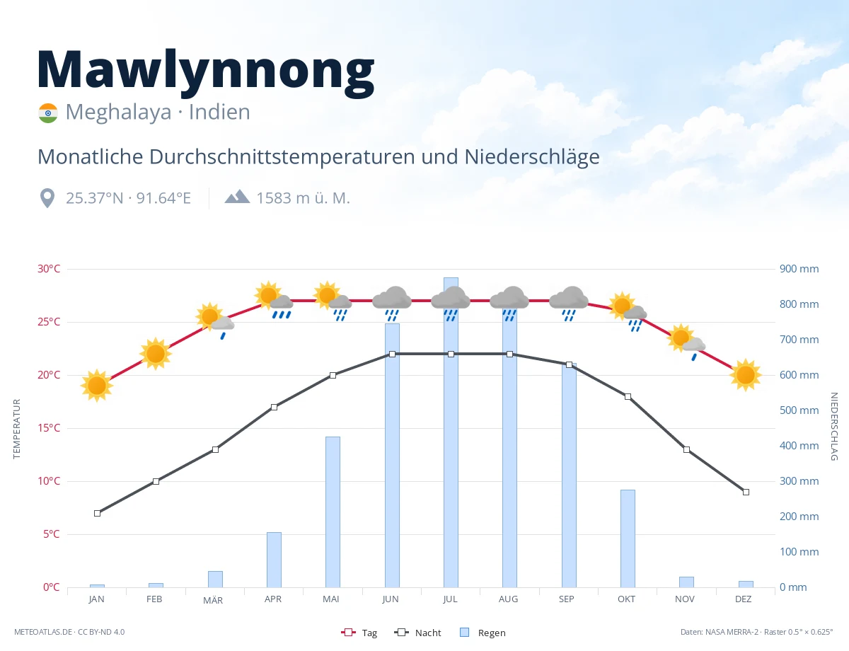 Mawlynnong - monatliche Durchschnittstemperaturen und Niederschläge