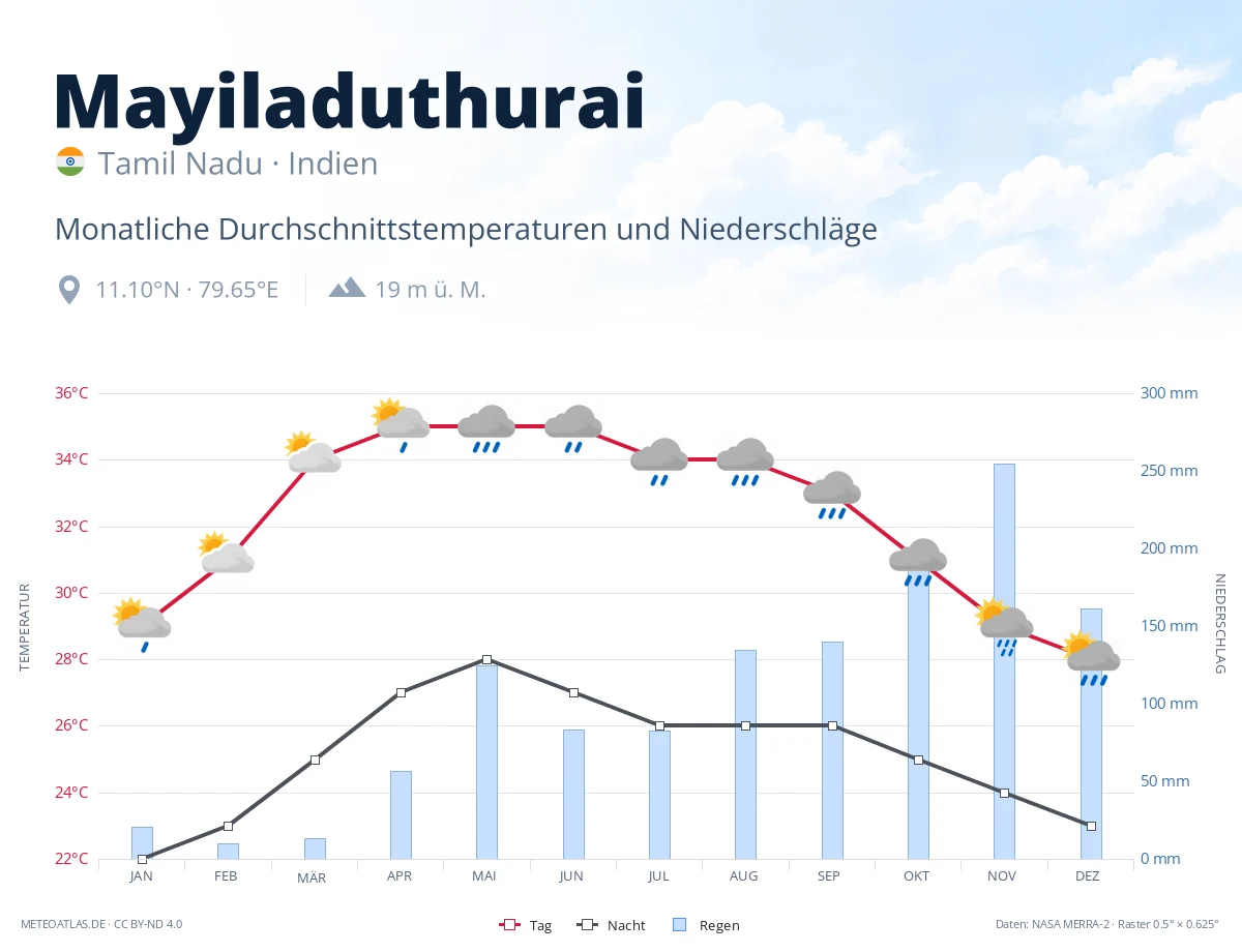 Mayiladuthurai - monatliche Durchschnittstemperaturen und Niederschläge