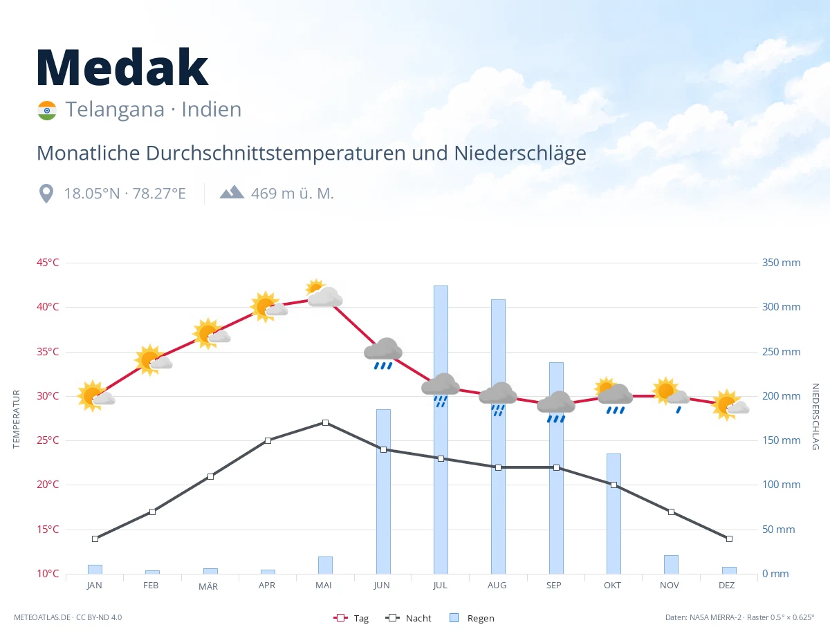 Medak - monatliche Durchschnittstemperaturen und Niederschläge