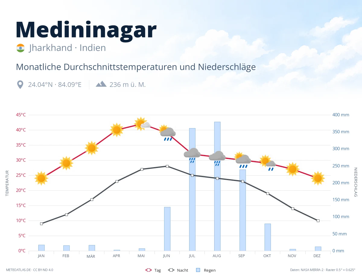 Medininagar - monatliche Durchschnittstemperaturen und Niederschläge
