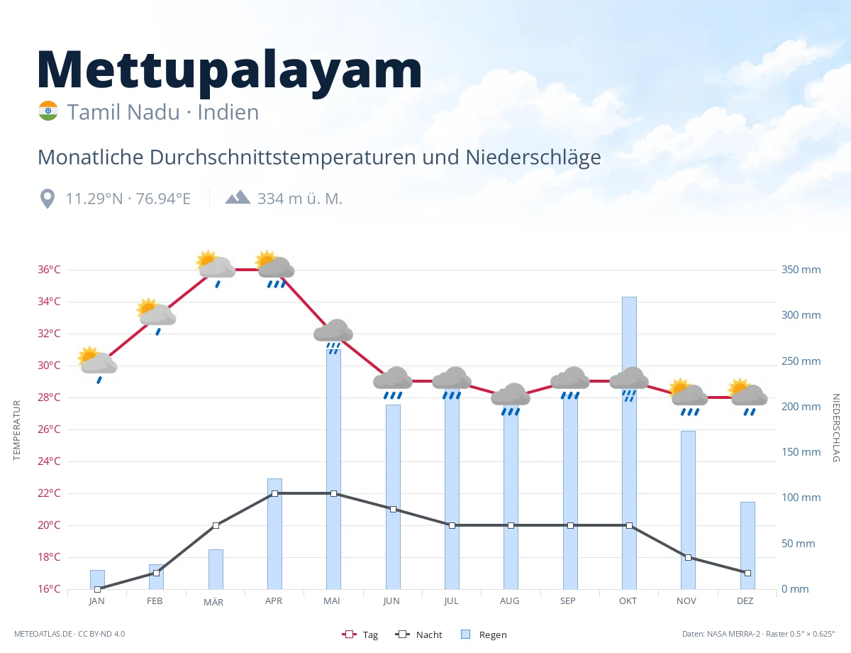 Mettupalayam - monatliche Durchschnittstemperaturen und Niederschläge