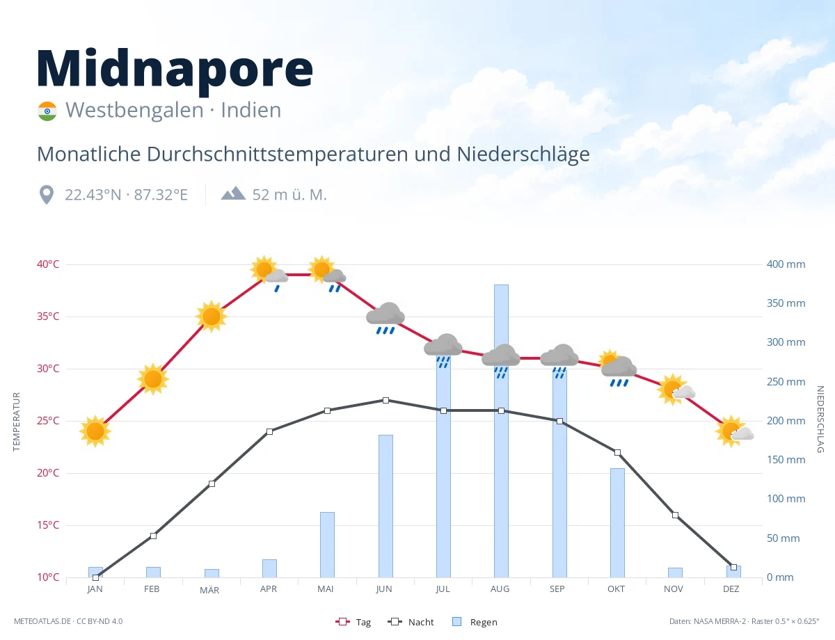 Midnapore - monatliche Durchschnittstemperaturen und Niederschläge