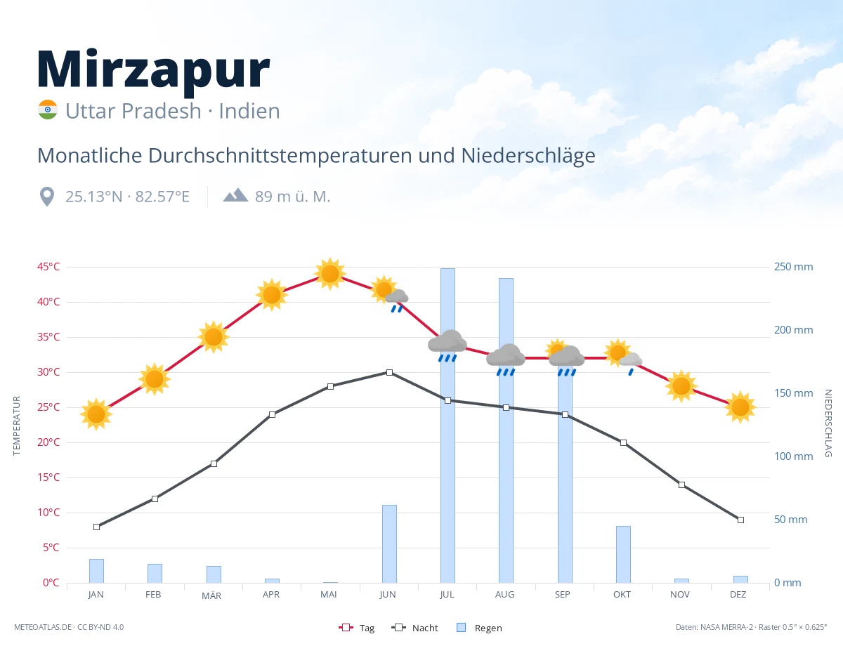 Mirzapur - monatliche Durchschnittstemperaturen und Niederschläge