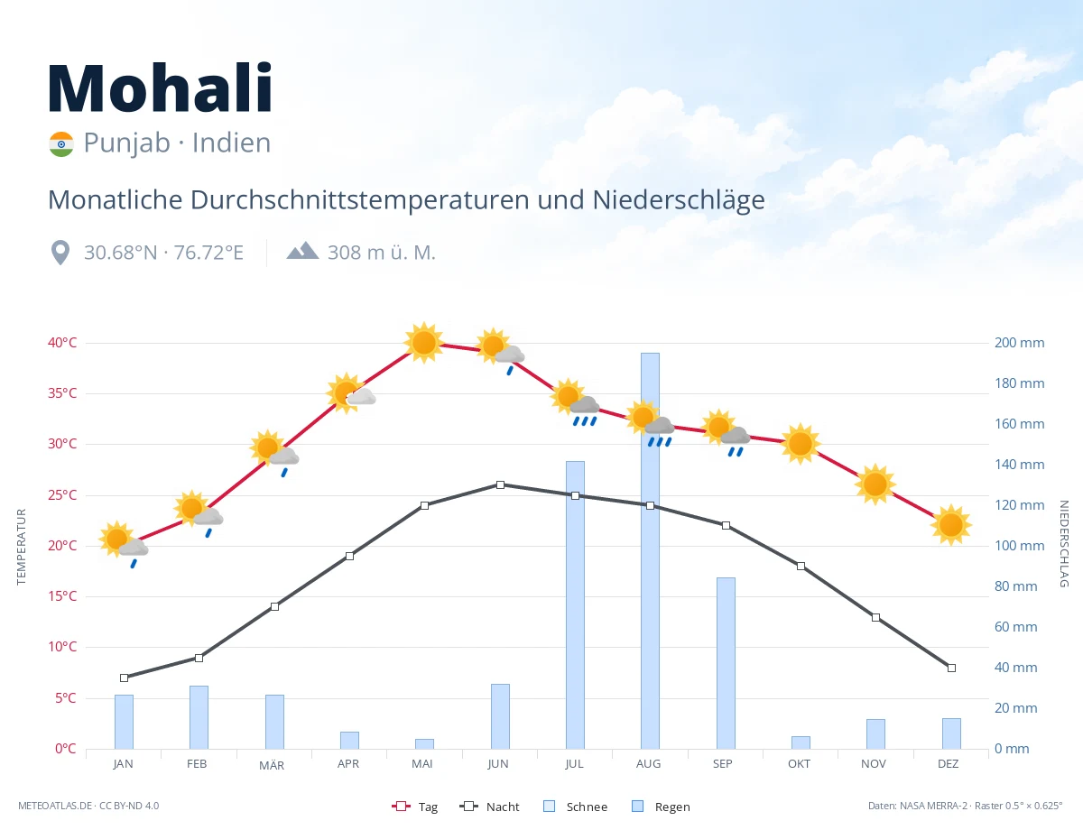 Mohali - monatliche Durchschnittstemperaturen und Niederschläge