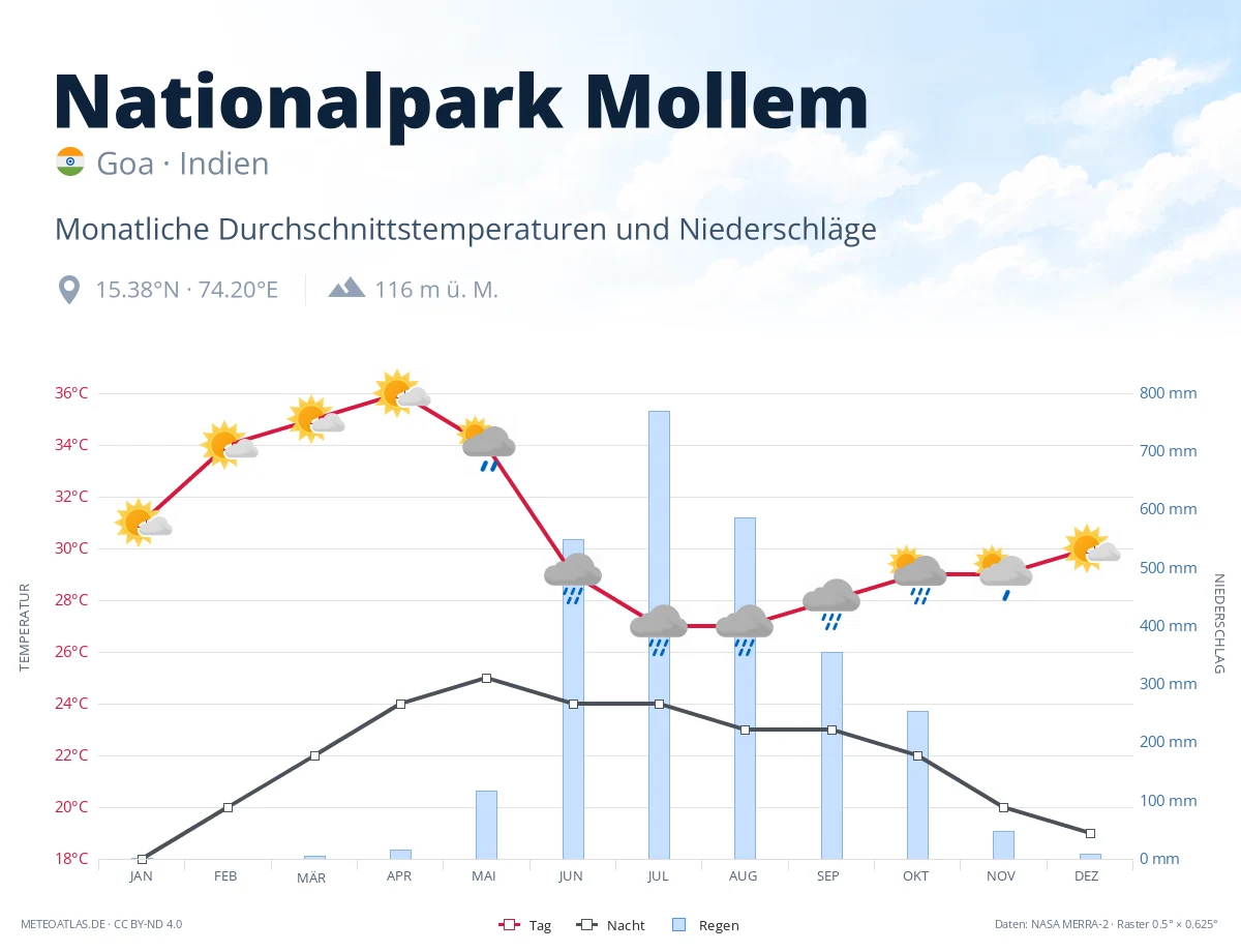 Nationalpark Mollem - monatliche Durchschnittstemperaturen und Niederschläge