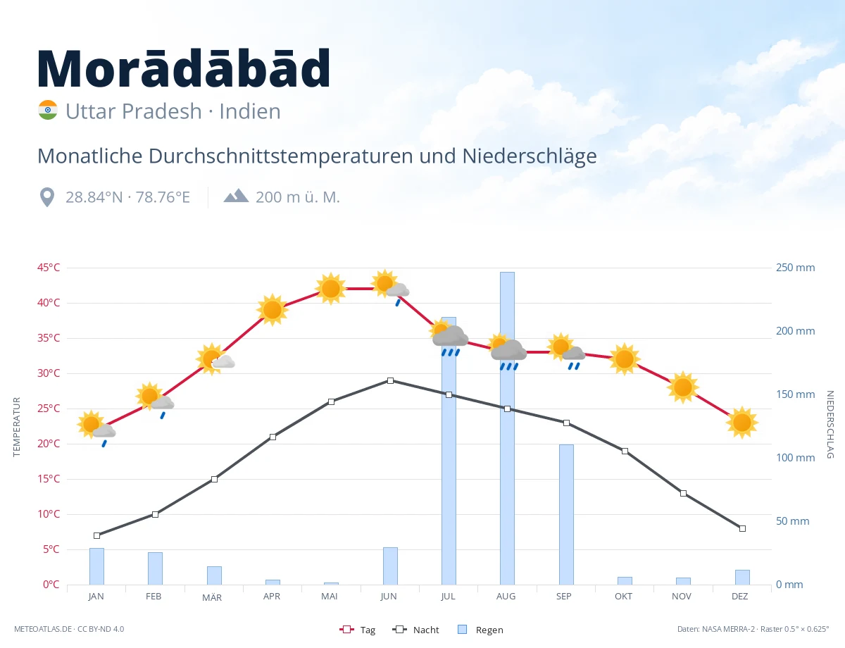 Morādābād - monatliche Durchschnittstemperaturen und Niederschläge