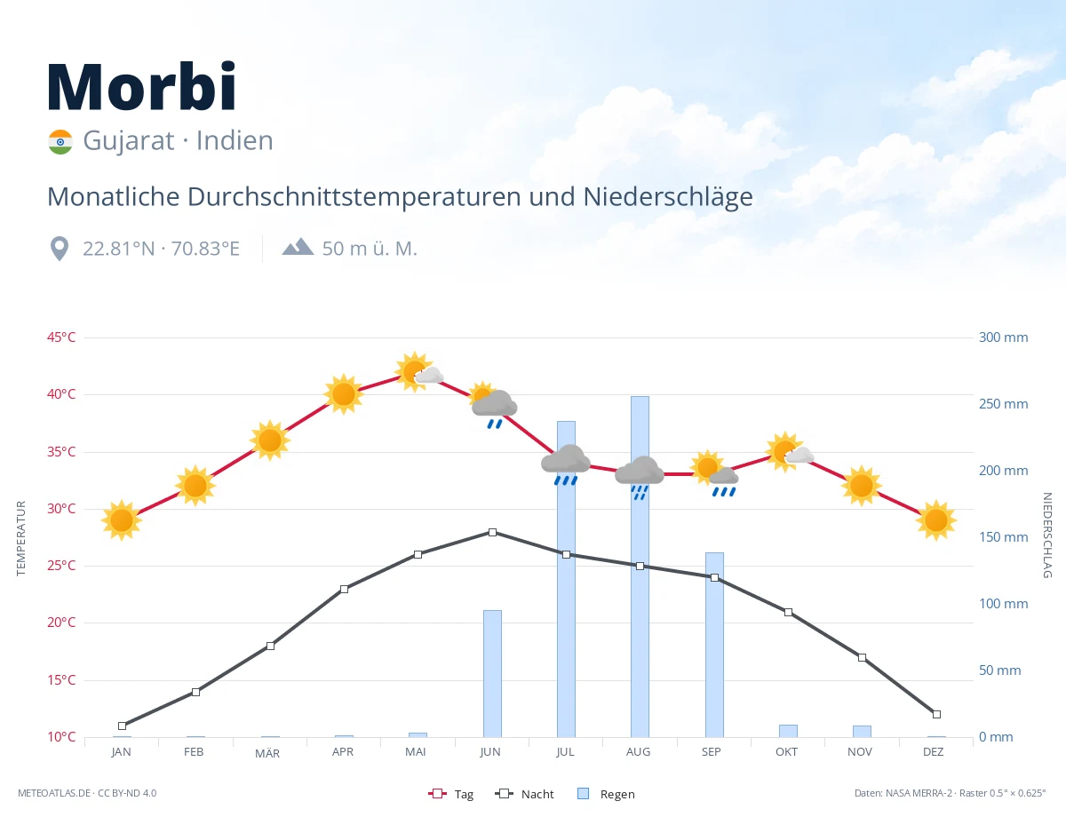 Morbi - monatliche Durchschnittstemperaturen und Niederschläge