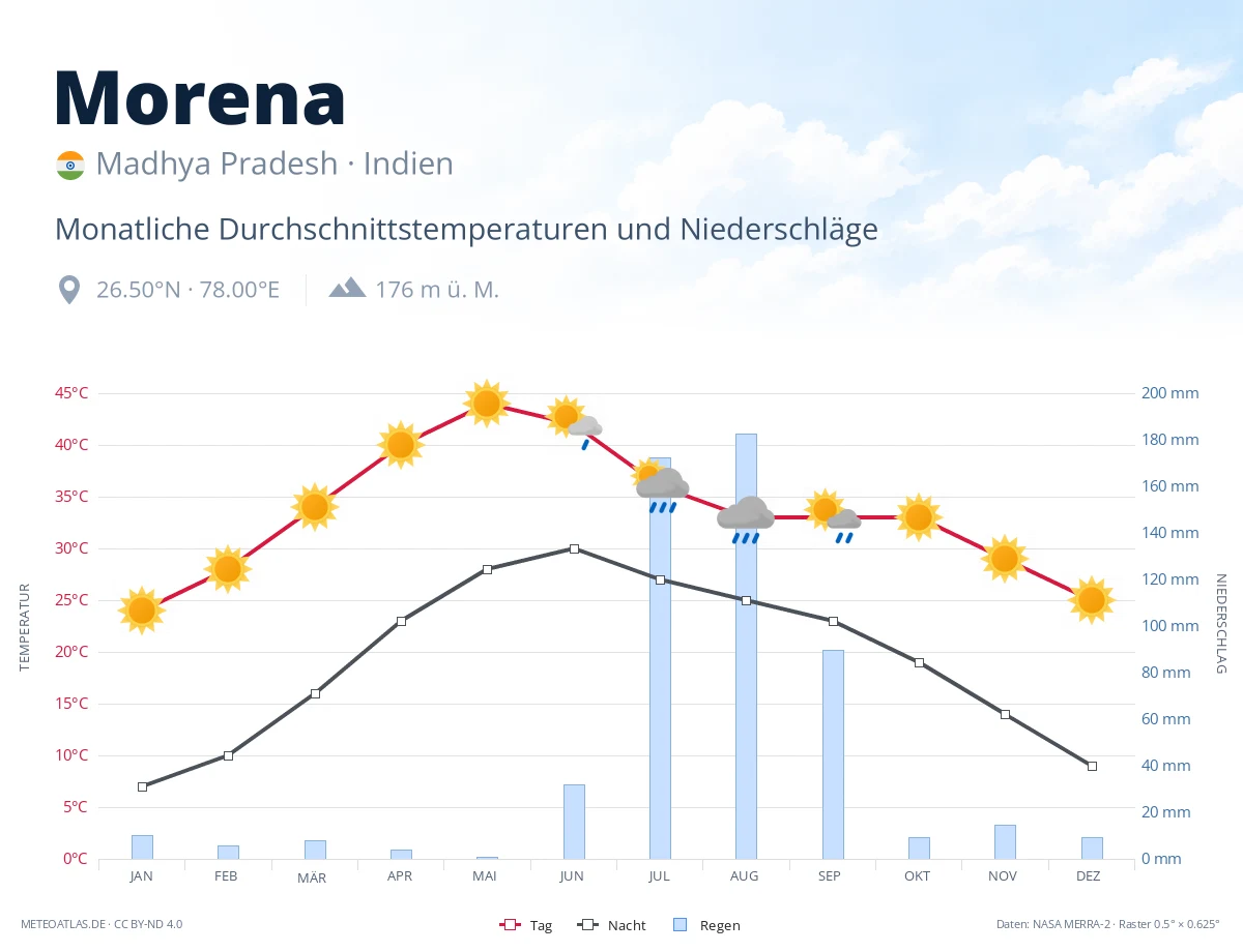 Morena - monatliche Durchschnittstemperaturen und Niederschläge