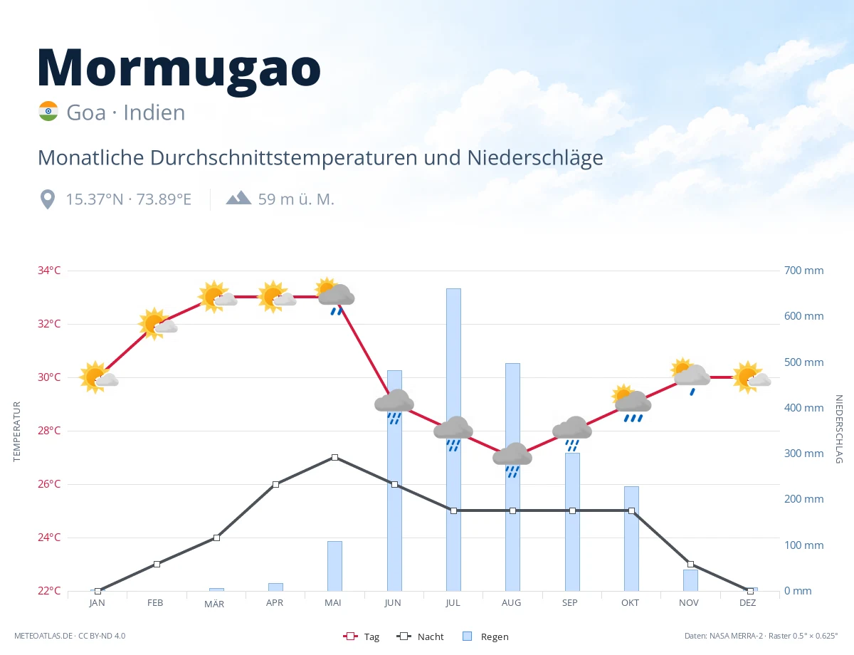 Mormugao - monatliche Durchschnittstemperaturen und Niederschläge