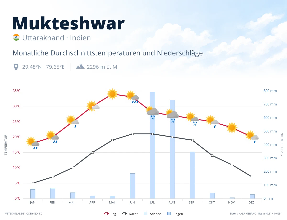 Mukteshwar - monatliche Durchschnittstemperaturen und Niederschläge