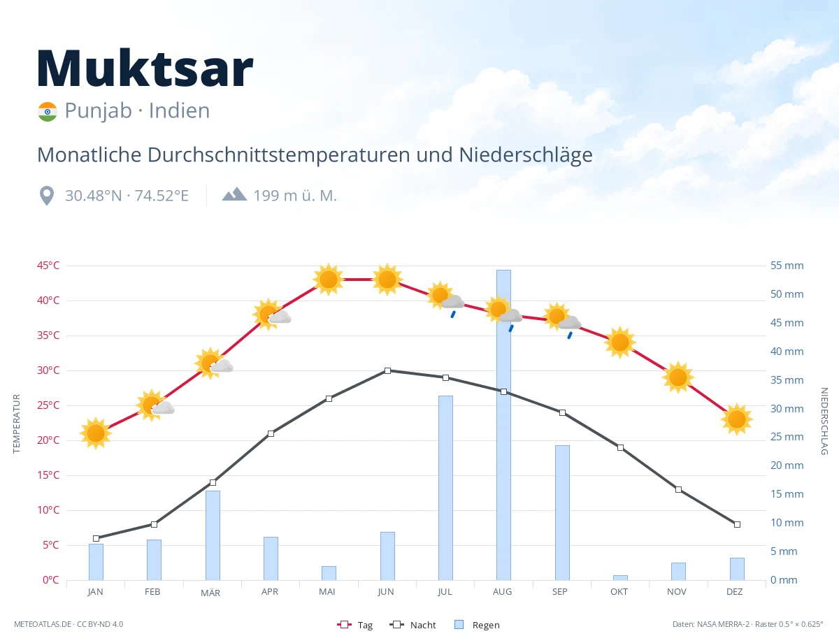 Muktsar - monatliche Durchschnittstemperaturen und Niederschläge