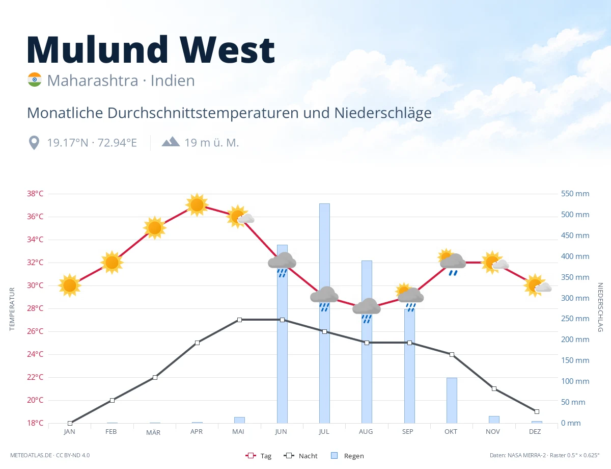 Mulund West - monatliche Durchschnittstemperaturen und Niederschläge