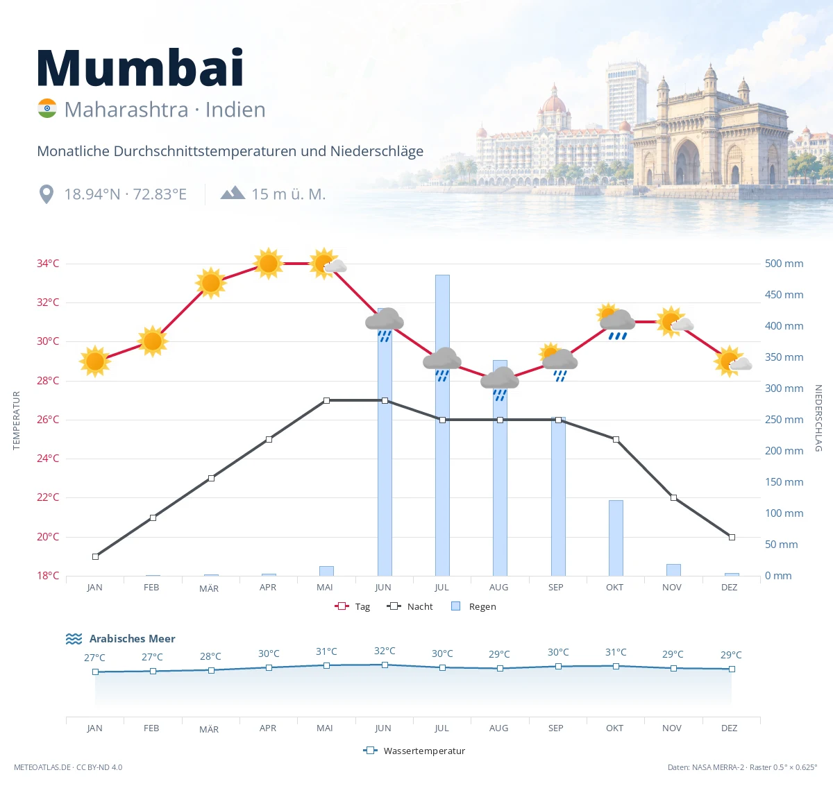 Mumbai - monatliche Durchschnittstemperaturen und Niederschläge