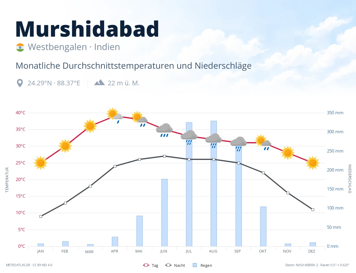 Murshidabad - monatliche Durchschnittstemperaturen und Niederschläge