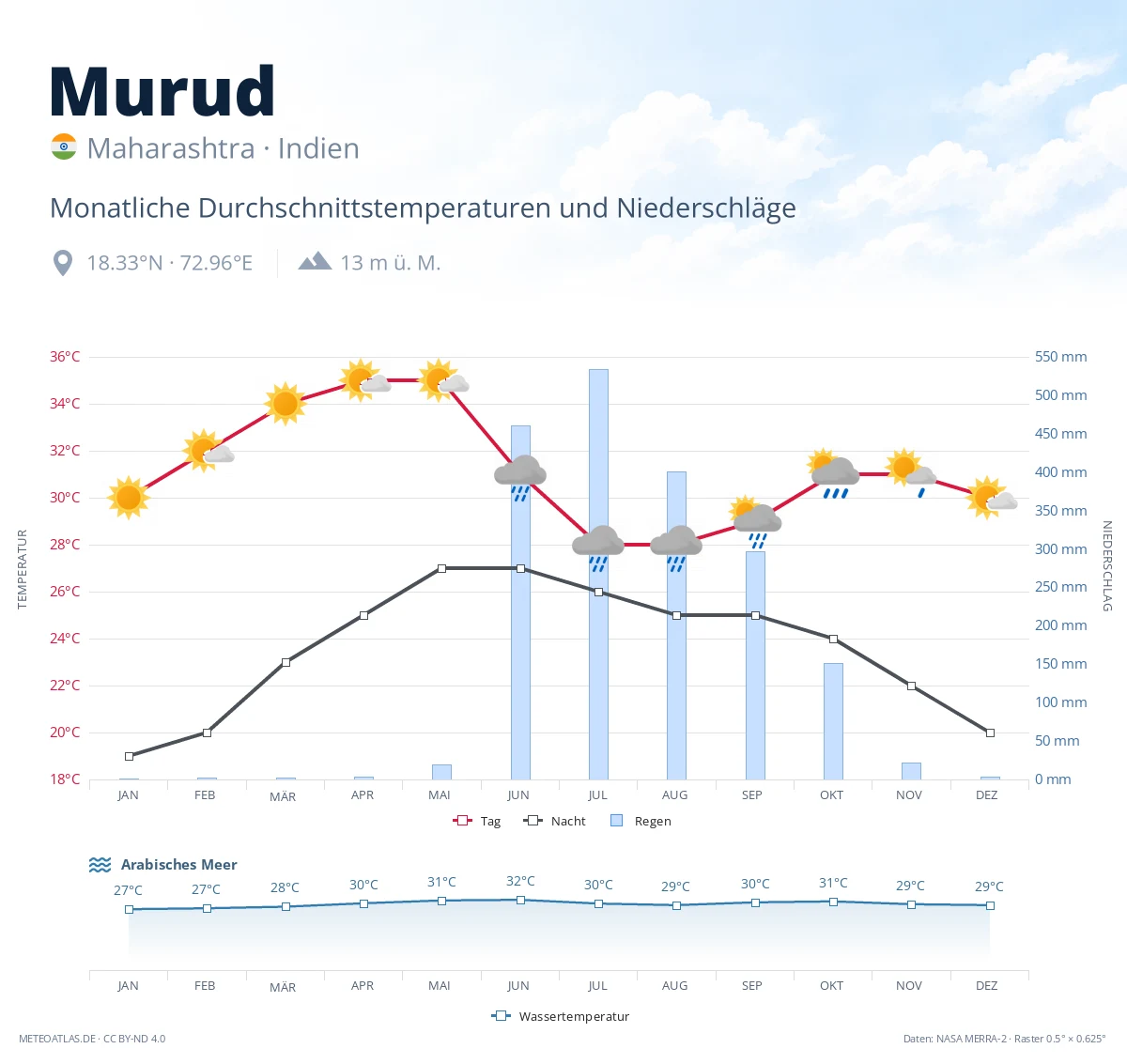 Murud - monatliche Durchschnittstemperaturen und Niederschläge