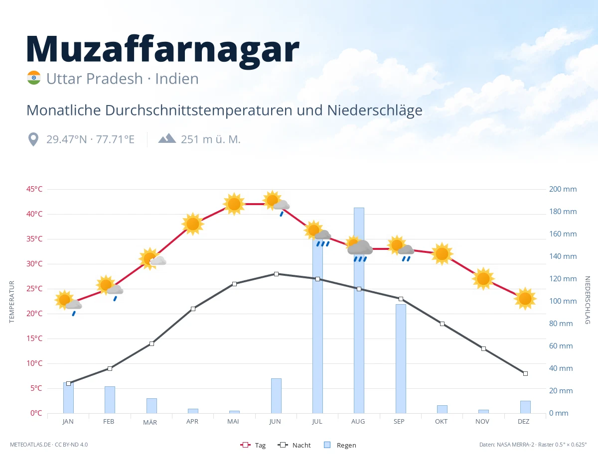Muzaffarnagar - monatliche Durchschnittstemperaturen und Niederschläge