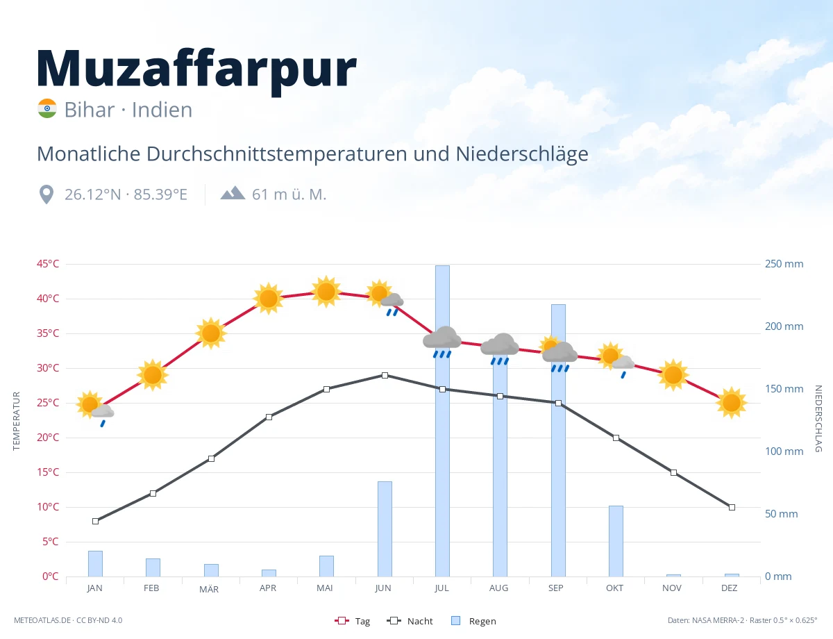 Muzaffarpur - monatliche Durchschnittstemperaturen und Niederschläge