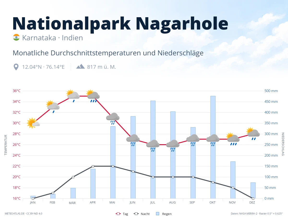 Nationalpark Nagarhole - monatliche Durchschnittstemperaturen und Niederschläge