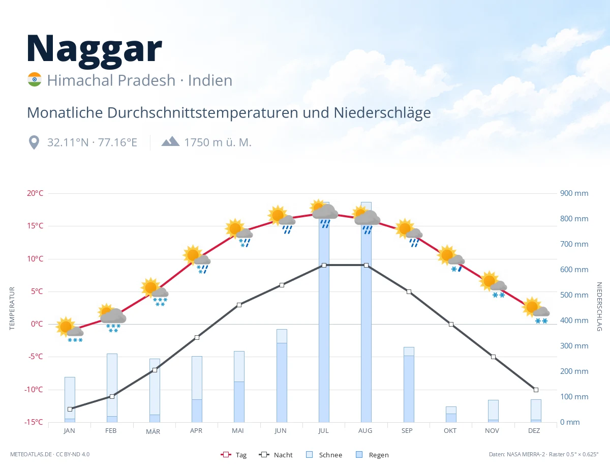 Naggar - monatliche Durchschnittstemperaturen und Niederschläge