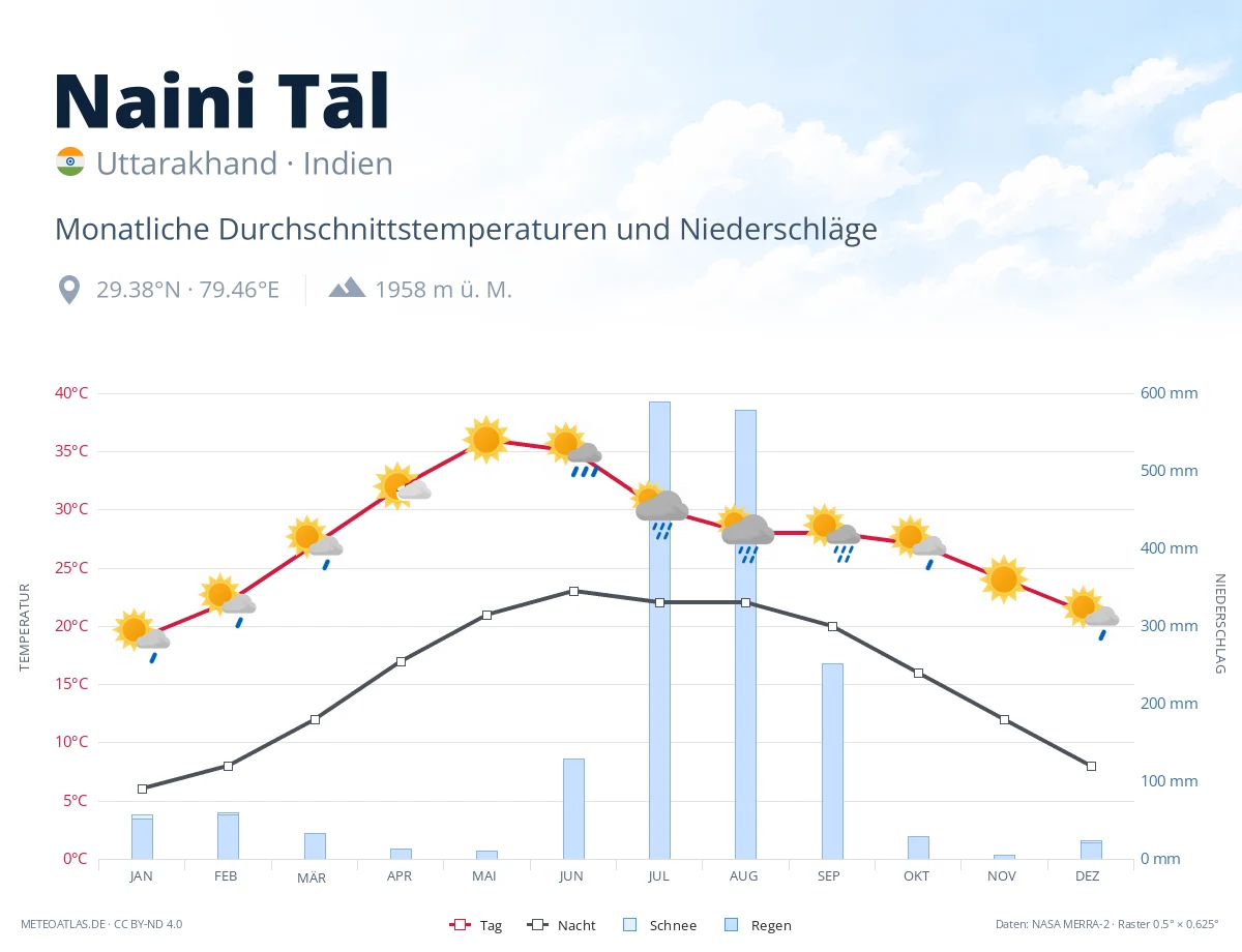 Naini Tāl - monatliche Durchschnittstemperaturen und Niederschläge