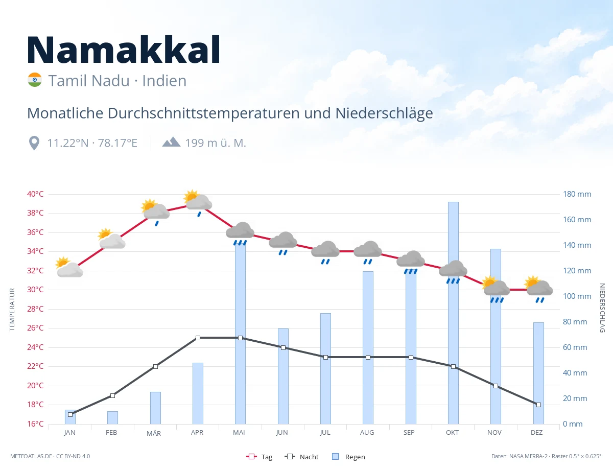 Namakkal - monatliche Durchschnittstemperaturen und Niederschläge