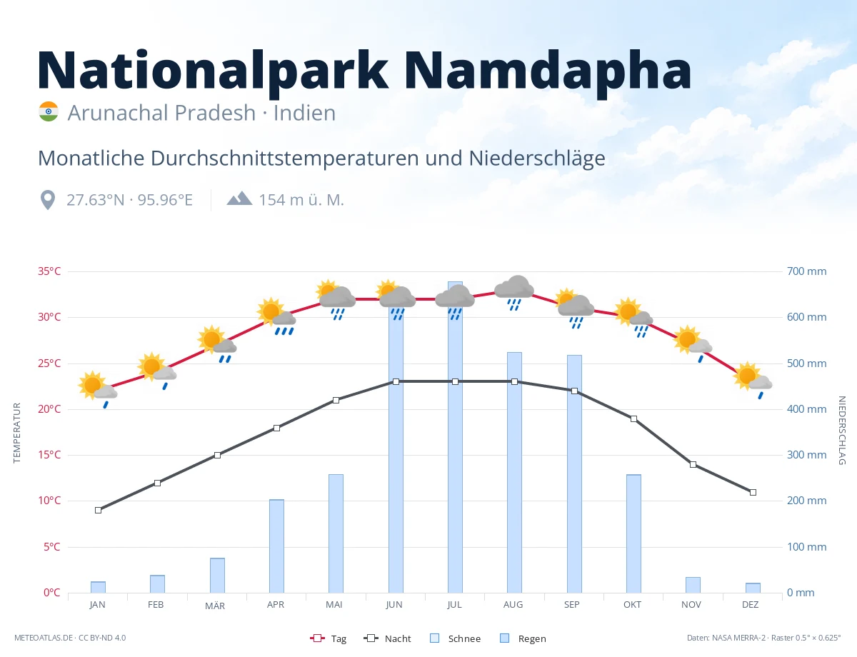 Nationalpark Namdapha - monatliche Durchschnittstemperaturen und Niederschläge