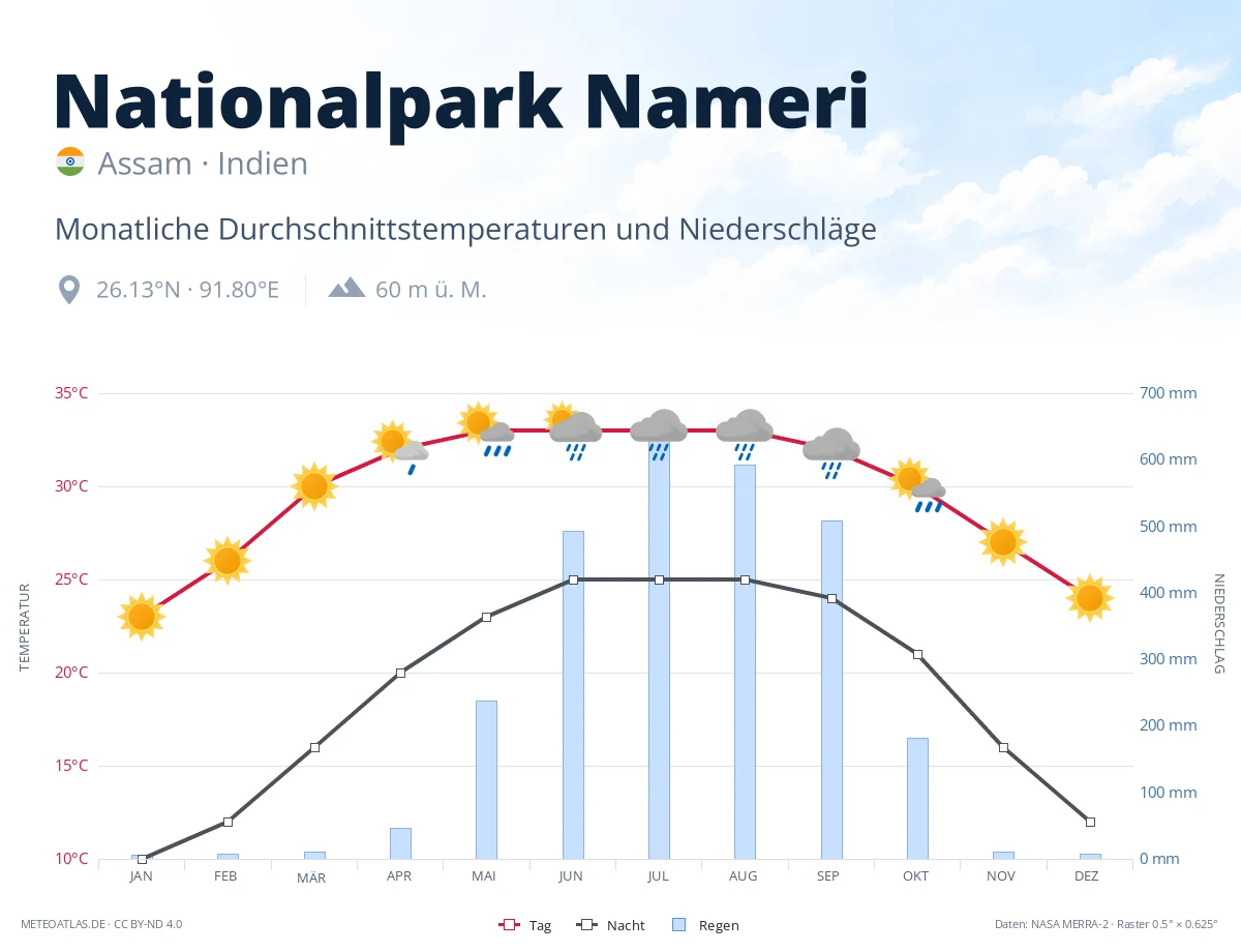 Nationalpark Nameri - monatliche Durchschnittstemperaturen und Niederschläge