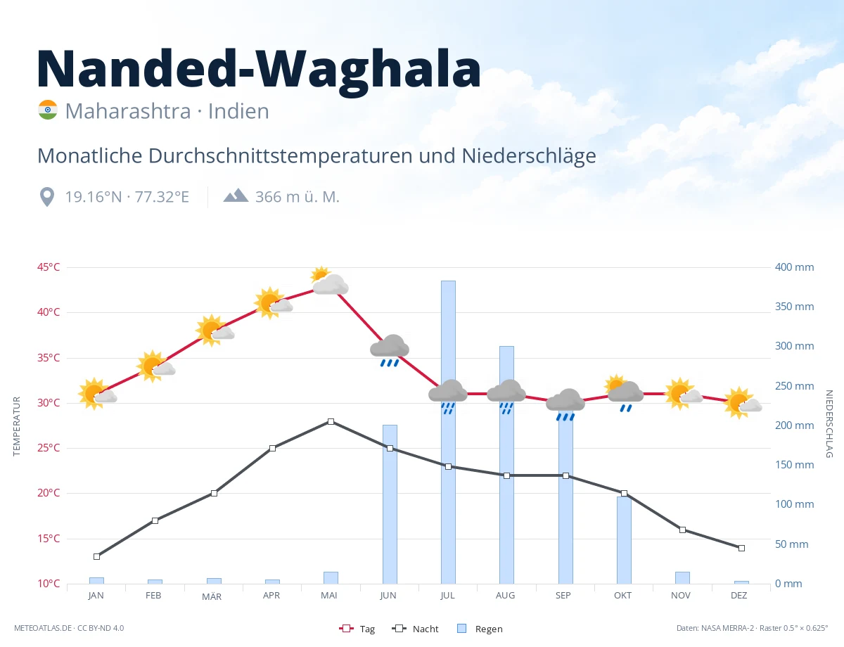 Nanded-Waghala - monatliche Durchschnittstemperaturen und Niederschläge