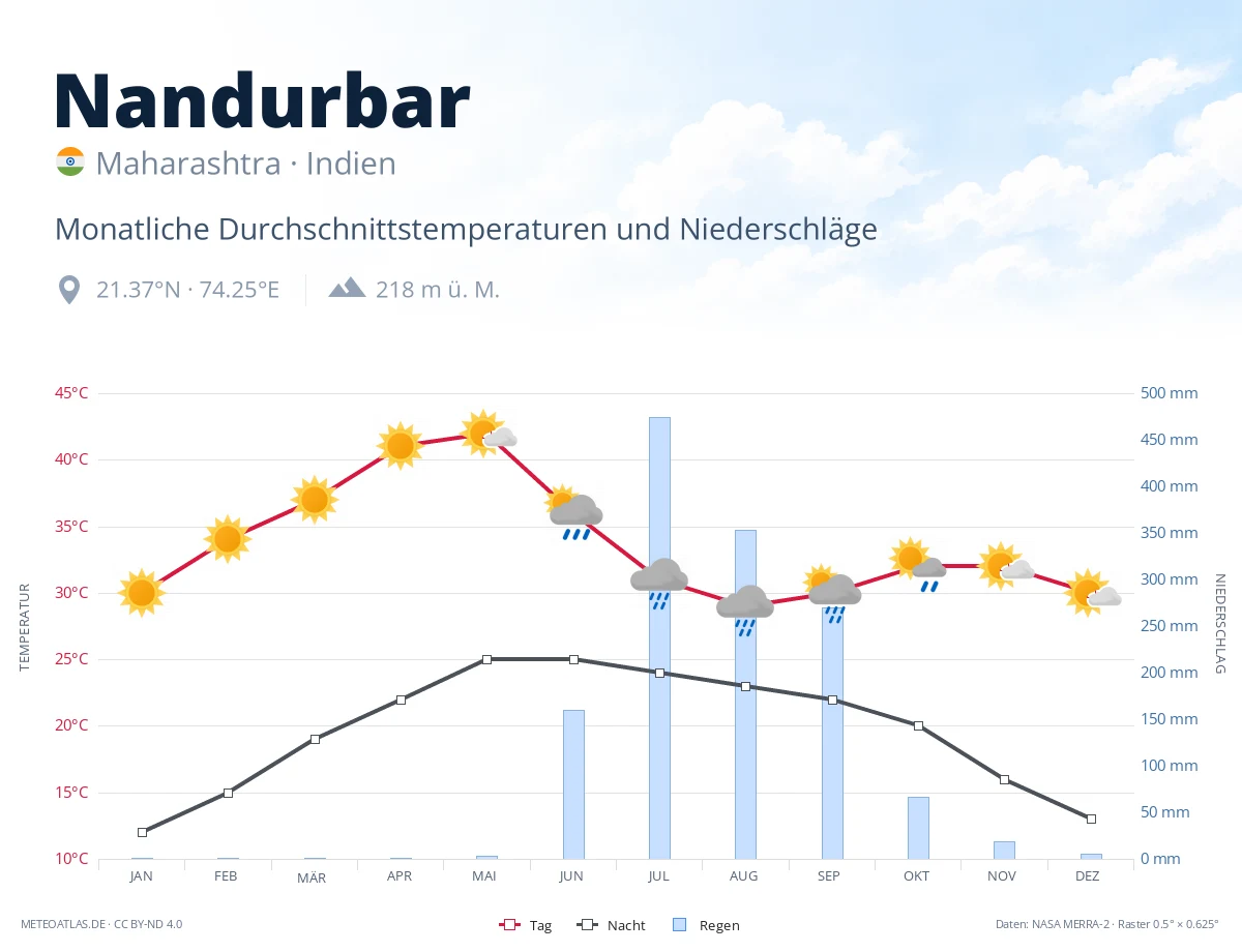 Nandurbar - monatliche Durchschnittstemperaturen und Niederschläge