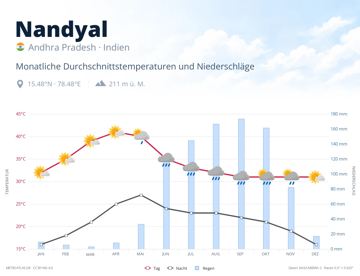 Nandyal - monatliche Durchschnittstemperaturen und Niederschläge