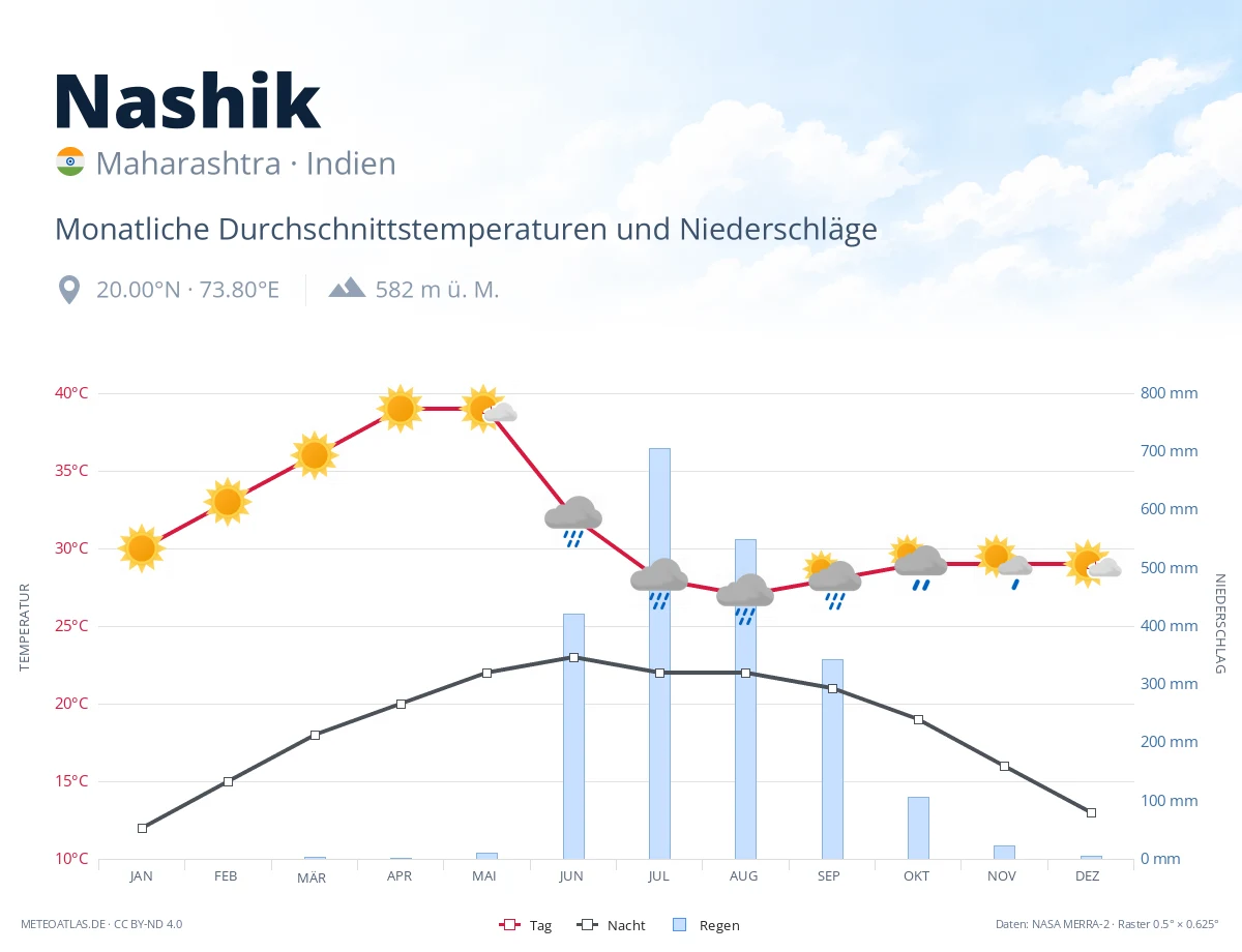 Nashik - monatliche Durchschnittstemperaturen und Niederschläge