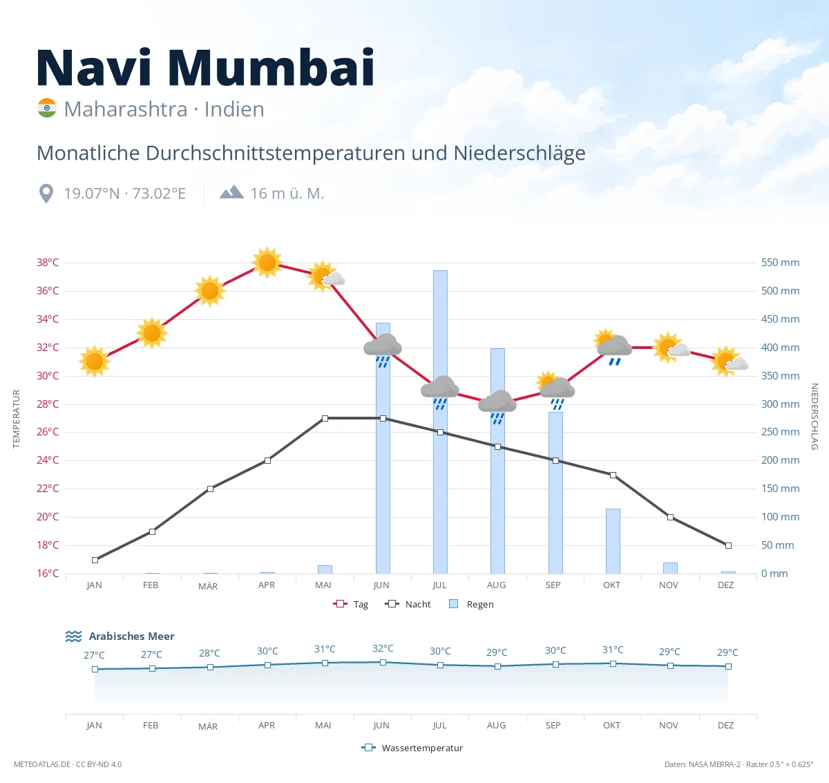 Navi Mumbai - monatliche Durchschnittstemperaturen und Niederschläge