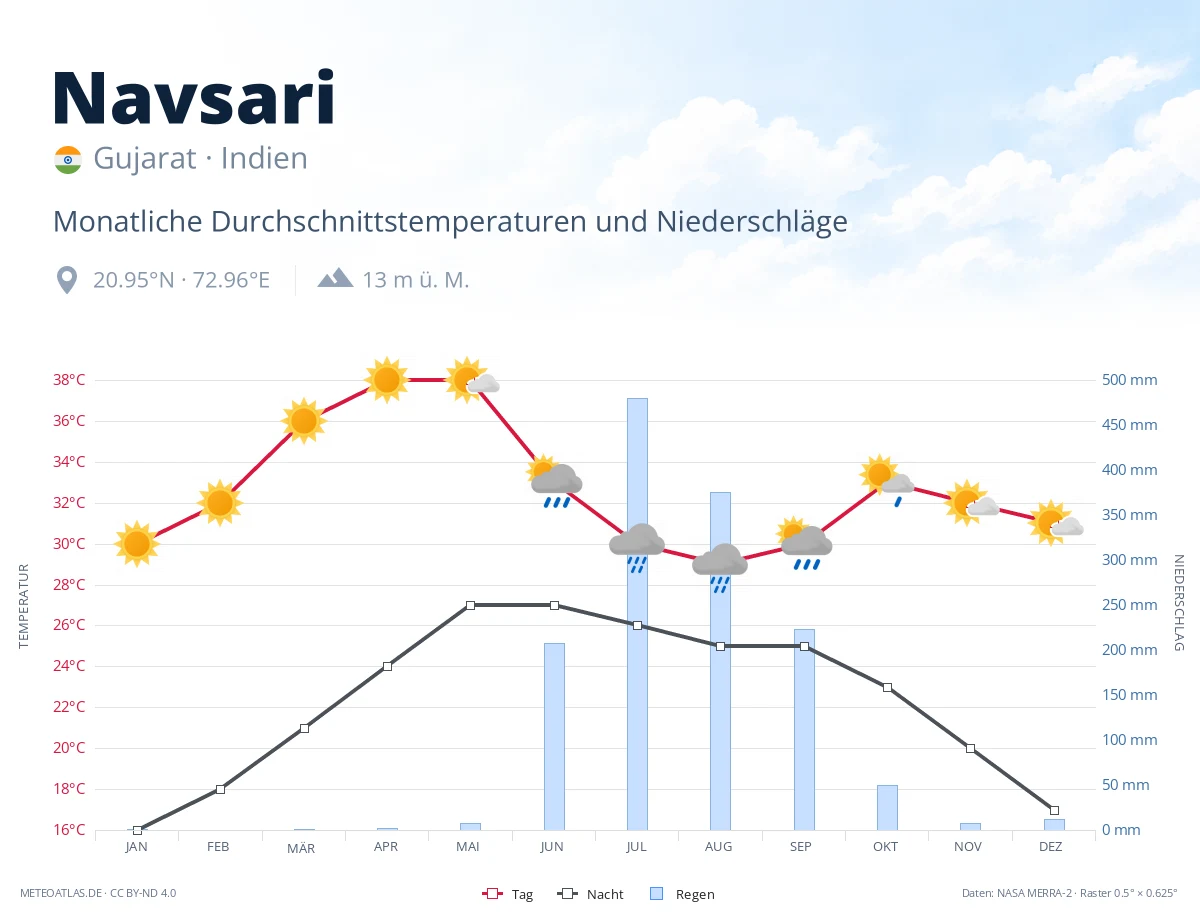 Navsari - monatliche Durchschnittstemperaturen und Niederschläge