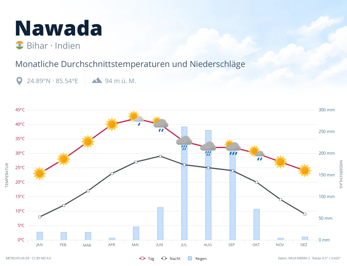 Nawada - monatliche Durchschnittstemperaturen und Niederschläge