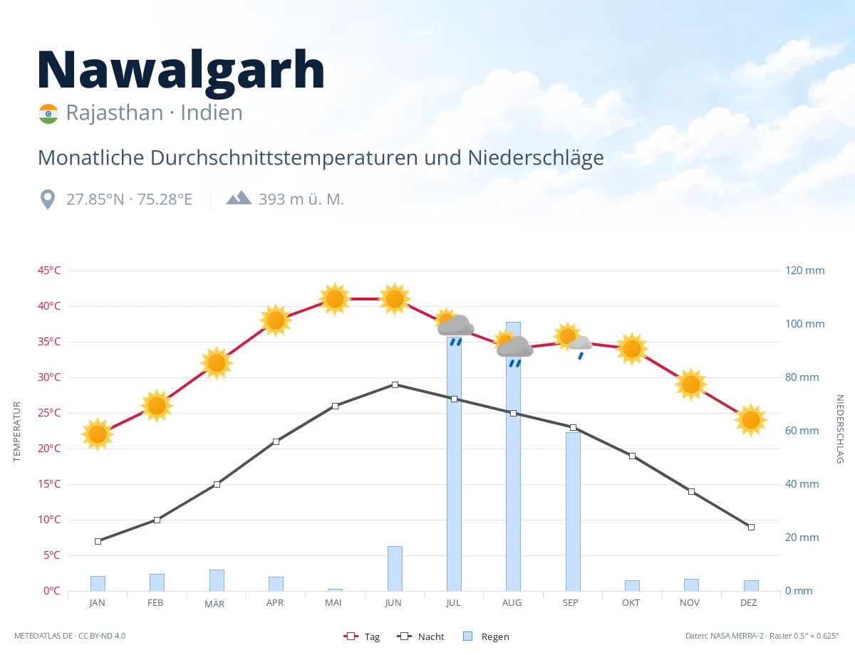 Nawalgarh - monatliche Durchschnittstemperaturen und Niederschläge