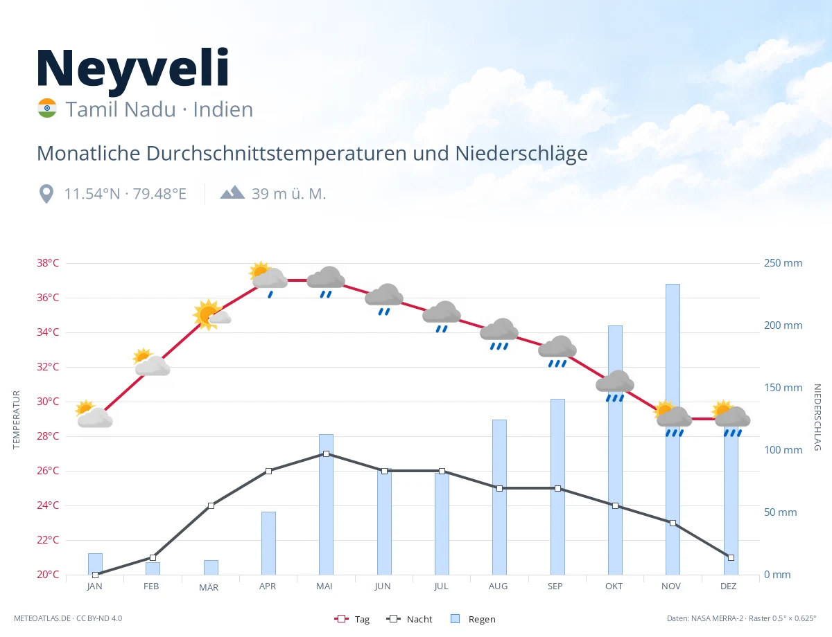 Neyveli - monatliche Durchschnittstemperaturen und Niederschläge