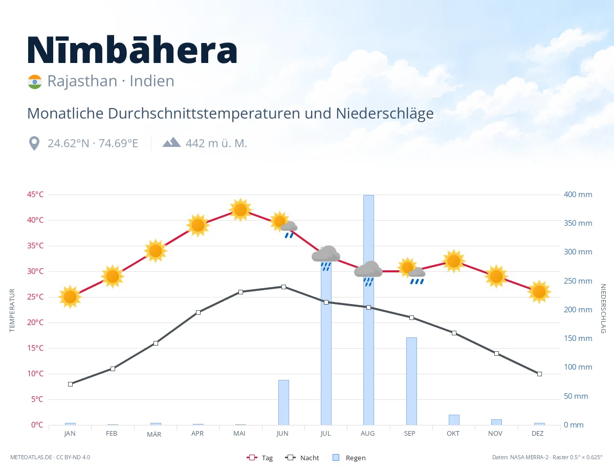 Nīmbāhera - monatliche Durchschnittstemperaturen und Niederschläge