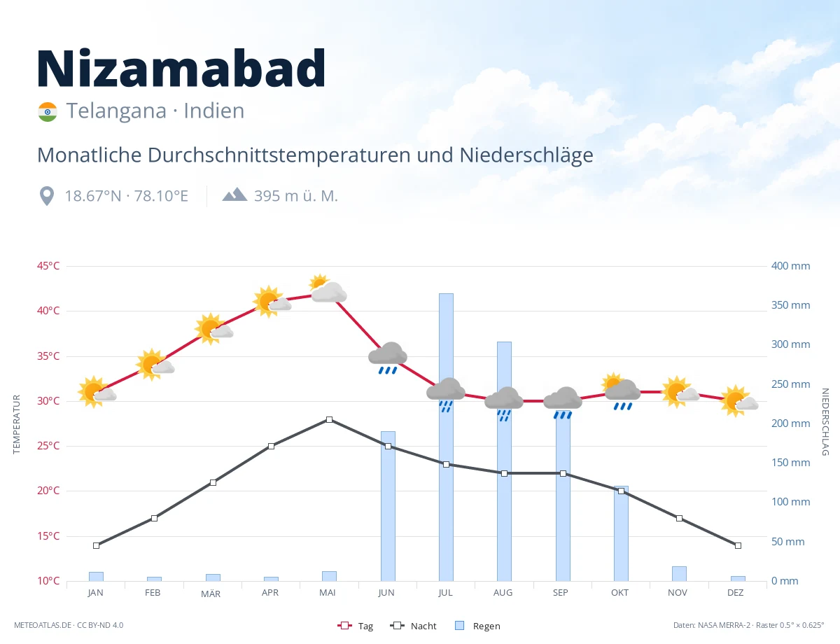 Nizamabad - monatliche Durchschnittstemperaturen und Niederschläge
