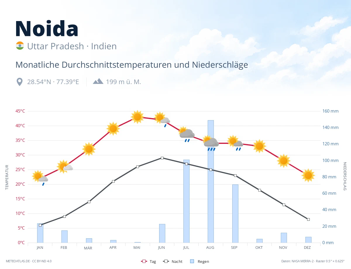 Noida - monatliche Durchschnittstemperaturen und Niederschläge