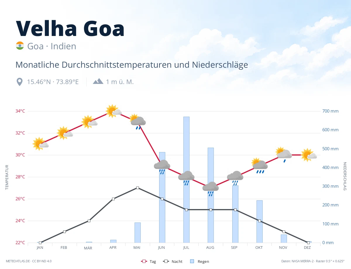 Velha Goa - monatliche Durchschnittstemperaturen und Niederschläge