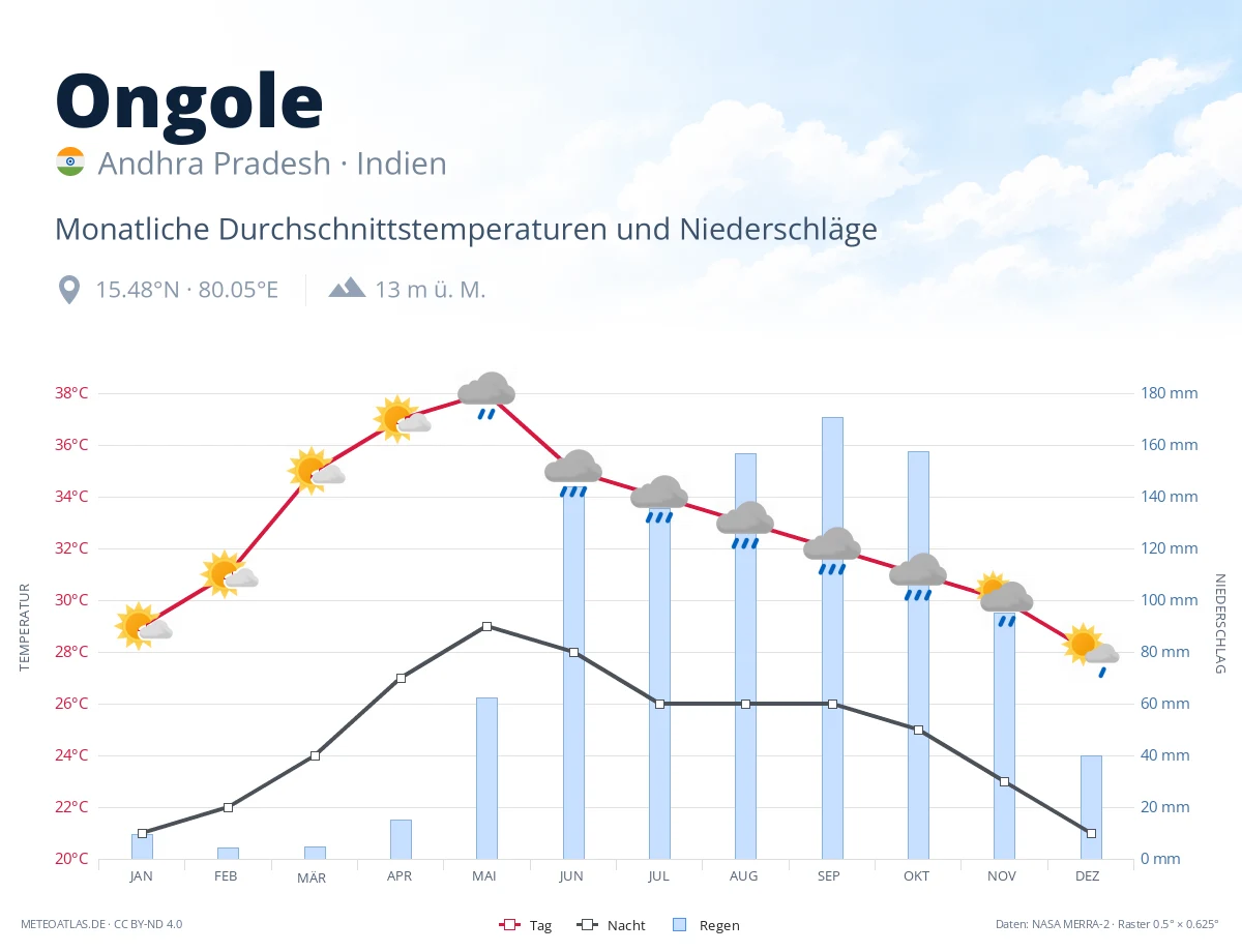 Ongole - monatliche Durchschnittstemperaturen und Niederschläge