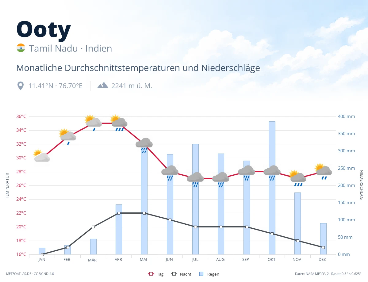 Ooty - monatliche Durchschnittstemperaturen und Niederschläge